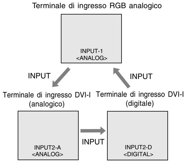 SHARP LL-172A/172G - Commutare tra i terminali di ingresso [LL-172G] - 2