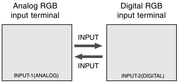 SHARP LL-T18A1 - Changing between input terminals - 1