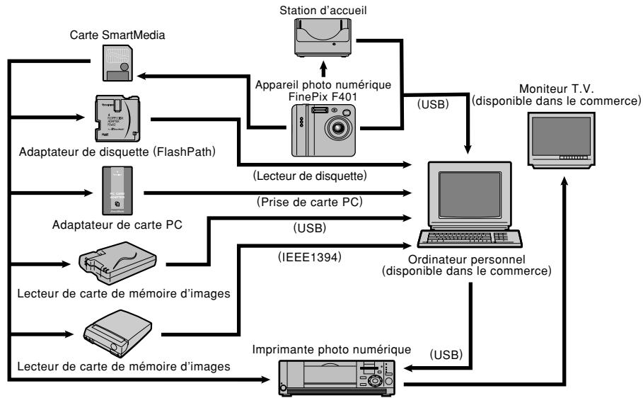 FUJIFILM F401 ZOOM - Système d'expansion Optionnelles - 1