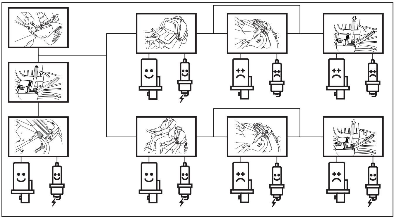 HUSQVARNA RIDER 15V2 - Contrôle du système de sécurité - 2