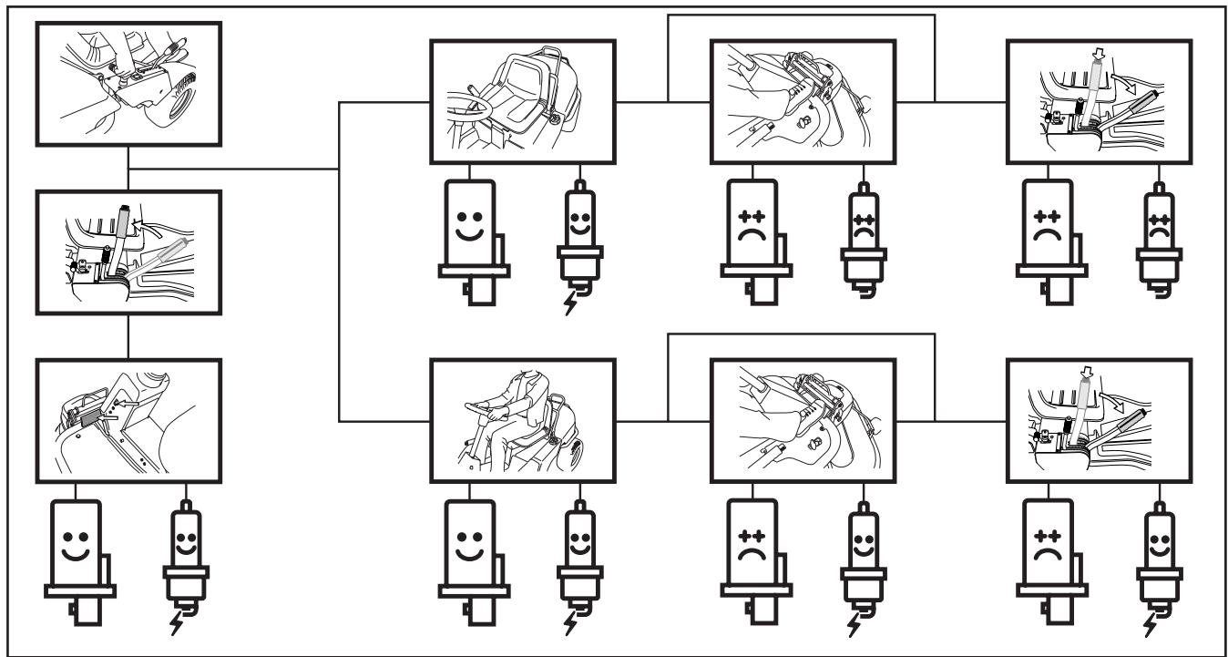 HUSQVARNA RIDER 15V2 - Contrôle du système de sécurité - 2