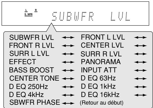 L S.WFR R SUBWFR LVL SUBWFR LVL ↔ FRONT L LVL ↔ FRONT R LVL ↔ CENTER LVL ↔ SURR L LVL ↔ SURR R LVL ↔ EFFECT ↔ PANORAMA ↔ BASS BOOST ↔ INPUT ATT ↔ CENTER TONE ↔ D EQ 63Hz ↔ D EQ 250Hz ↔ D EQ 1kHz ↔ D EQ 4kHz ↔ D EQ 16kHz ↔ SBWFR PHASE ← (Retour au début)