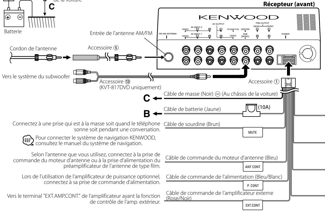 Batterie C Entrée de l'antenne AM/FM Accessoire ⑤ Cordon de l'antenne Vers le système du subwoofer Accessoire ⑬ (KVT-817DVD uniquement) Récépteur (avant) KENWOOD FM/AM ANTENNA VIDEO AV INPUT 2 AV OUTPUT R-CAM V-IN CENTER SUB FRONT POWER VIVID AV INPUT 1 VIDEO SUB (MOND) Câble de masse (Noir) ⊖ (Au châssis de la voiture) Câble de batterie (Jaune) (10A) Câble de sourdine (Brun) MUTE Connectez à une prise qui est à la masse soit quand le téléphone sonne soit pendant une conversation. Pour connecter le système de navigation KENWOOD, consultez le manuel du système de navigation. Selon l'antenne que vous utilisez, connectez à la prise de commande du moteur d'antenne ou à la prise d'alimentation du préamplificateur de l'antenne de type film. Lors de l'utilisation de l'amplificateur de puissance optionnel, connectez à sa prise de commande d'alimentation. Vers le terminal "EXT.AMP.CONT." de l'amplificateur ayant la fonction de contrôle de l'amp. extérieur. Câble de commande du moteur d'antenne (Bleu) ANT CONT P. CONT Câble de commande de l'alimentation (Bleu/Blanc) Câble de commande de l'amplificateur externe (Rose/Noir) EXT.CONT