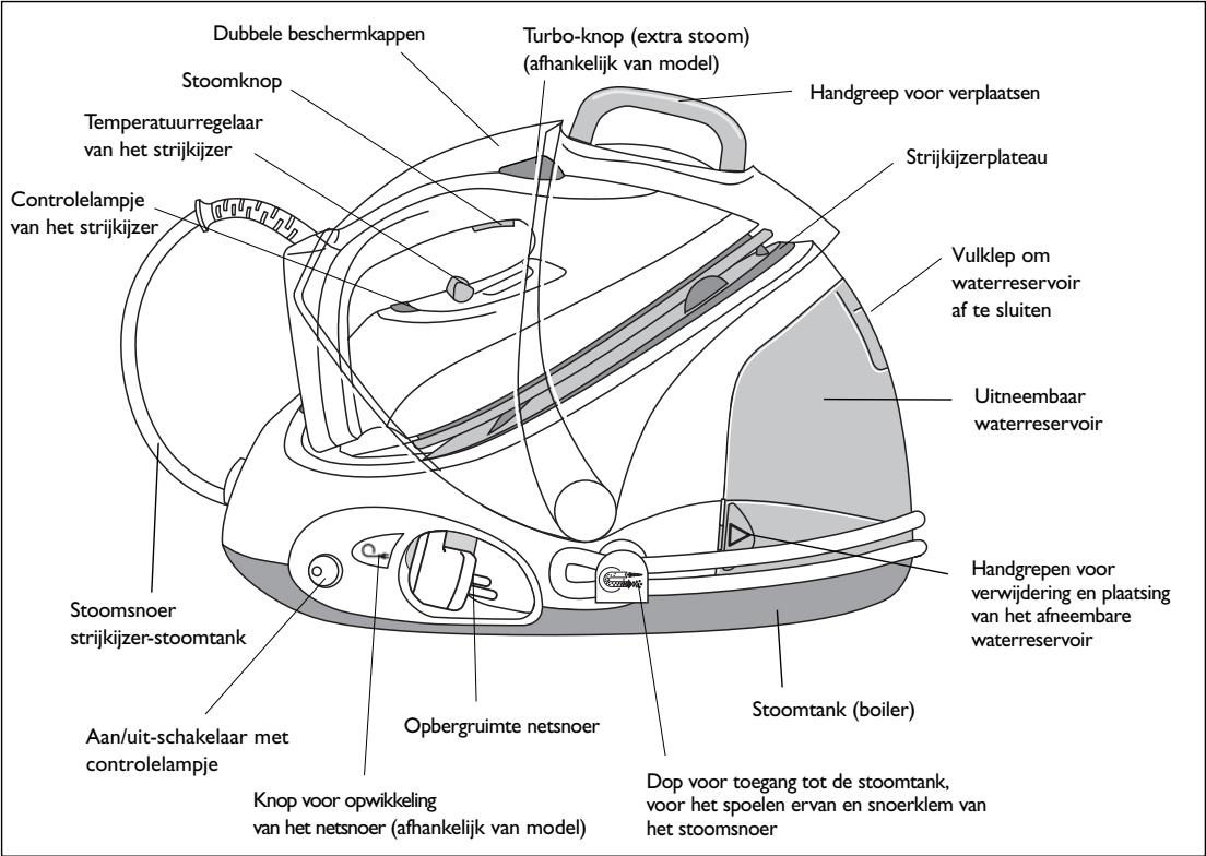 TEFAL PROTECT - I- DE BELANGRIJKSTE ONDERDELEN VAN UW STOOMGENERATOR - 1