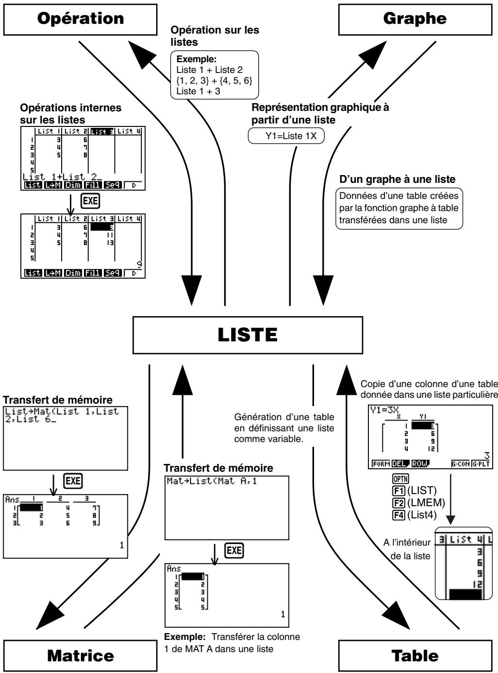 CASIO GRAPH35+ - Mise en relation des données de différentes listes - 1