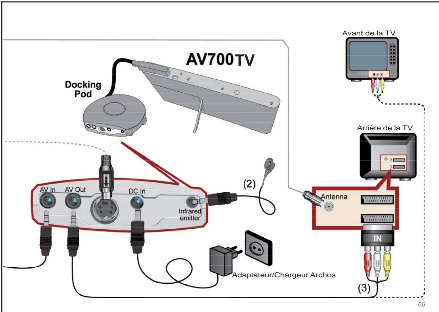 ARCHOS AV700 TV - Fixation sur votre appareil et réglage du code de l'émetteur IR - 3