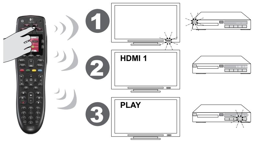 LOGITECH HARMONY 700 REFRESH - Configuration d'activités - 1