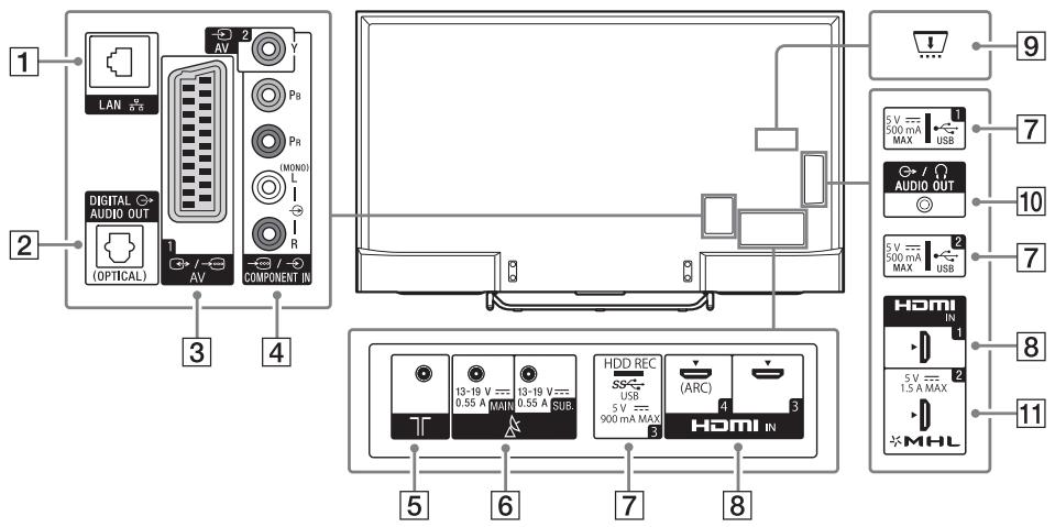 SONY FW-55X8570C, FW-65X8570C - Ingångar och utgångar - 1