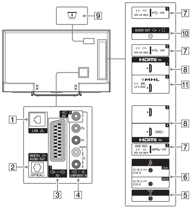 SONY FW-55X8570C, FW-65X8570C - Vstupy a vystupy - 2