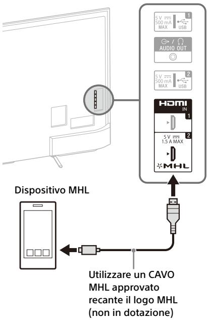 SONY FW-55X8570C, FW-65X8570C - Collegamento di un dispositivo MHL - 1