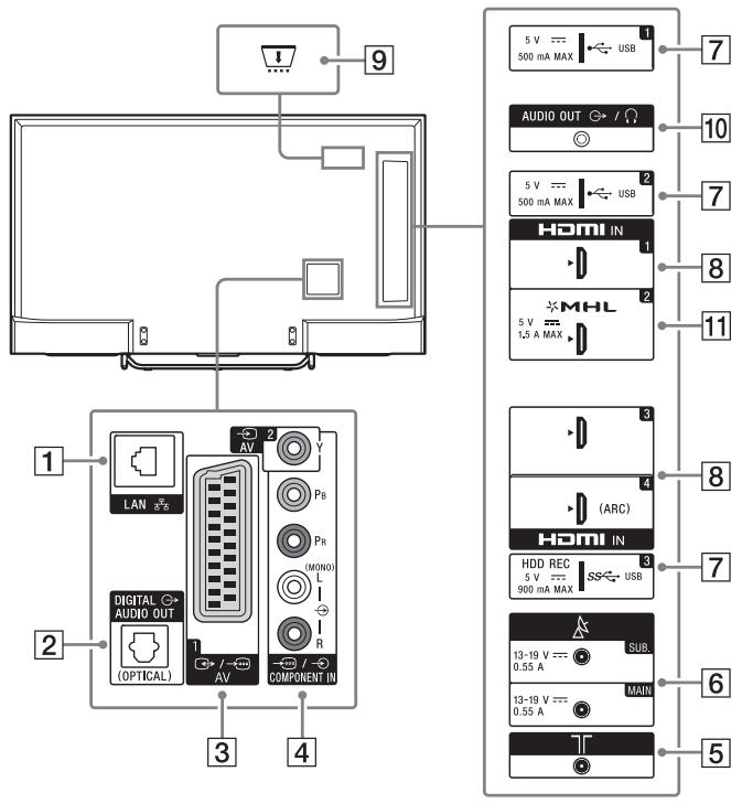 SONY FW-55X8570C, FW-65X8570C - Ingångar och utgångar - 2