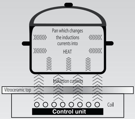 ROSIERES RVI 740 - INDUCTION - 1
