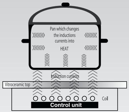 Pan which changes the inductions currents into HEAT Induction currents Vitroceramic top Control unit Coil