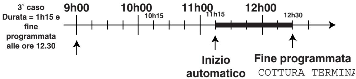SCHOLTES FM 46.1 G GI - Programmazione delle cotture Creation - É possibile stabilire: - 3