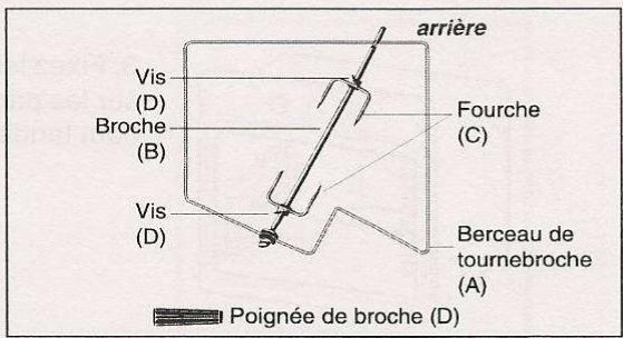SCHOLTES FX 636 - Le tournebroche - 1
