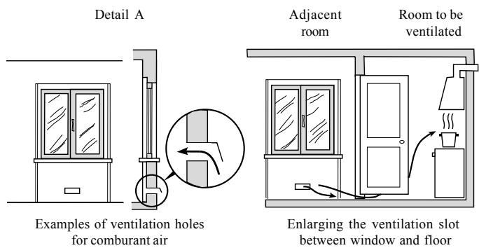 Detail A Examples of ventilation holes for combustant air Adjacent room Room to be ventilated Enlarging the ventilation slot between window and floor