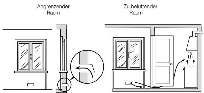 Angrenzender Raum Zu belüftender Raum