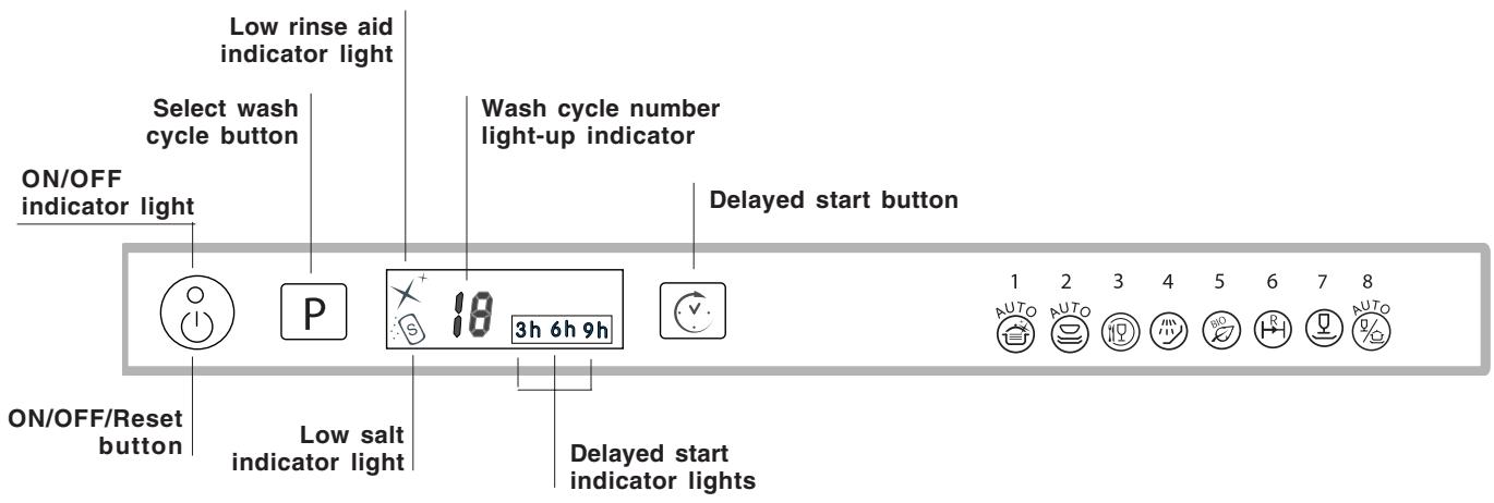 Low rinse aid indicator light Select wash cycle button Wash cycle number light-up indicator ON/OFF indicator light Delayed start button 1 2 3 4 5 6 7 8 P 18 3h 6h 9h ON/OFF/Reset button Low salt indicator light Delayed start indicator lights