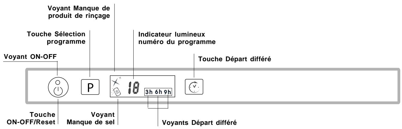 Voyant Manque de produit de rinçage Touche Sélection programme Indicateur lumineux numéro du programme Voyant ON-OFF Touche Départ différé P 18 3h 6h 9h Touche ON-OFF/Reset Voyant Manque de sel Voyants Départ différé
