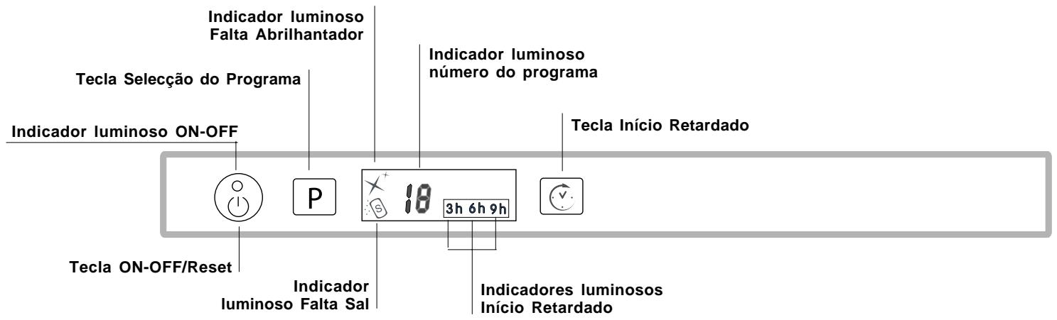 Indicador luminoso Falta Abrilhantador Tecla Seleção do Programa Indicador luminoso ON-OFF Tecla ON-OFF/Reset Indicador luminoso Falta Sal 18 3h 6h 9h Indicadores luminosos Início Retardado Indicador luminoso número do programa Tecla Início Retardado