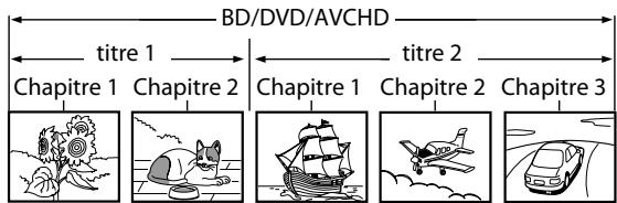 DENON DBP-1610 - Structure du contenu d'un disque ou d'une carte mémoire SD - 1