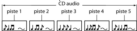 DENON DBP-1610 - Structure du contenu d'un disque ou d'une carte mémoire SD - 2