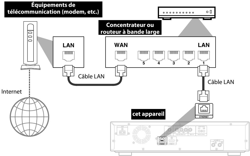 DENON DBP-1610 - Connexion réseau avec LAN - 1