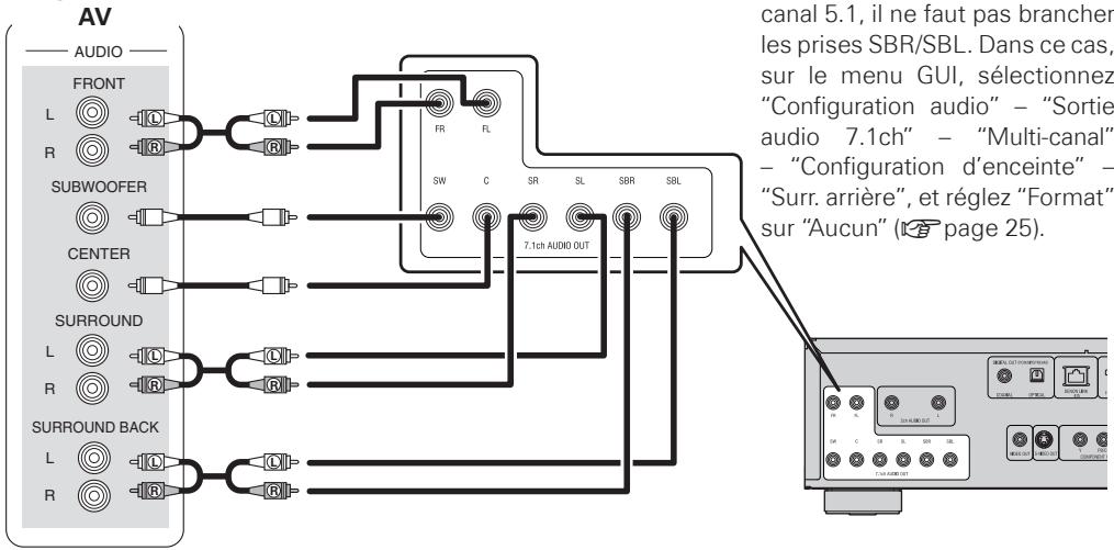 DENON DBP-4010UD - Connexion à un apparéil avec une prise d'entrée audio multi-canal analogue - 1