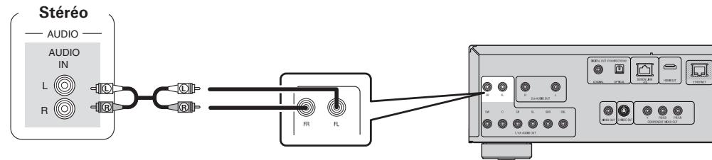 DENON DBP-4010UD - Quand la connexion utilise les prises de sortie audio 7.1 canaux analogiques - 1