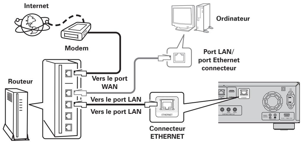 DENON DBP-4010UD - Connexion au réseau - 1