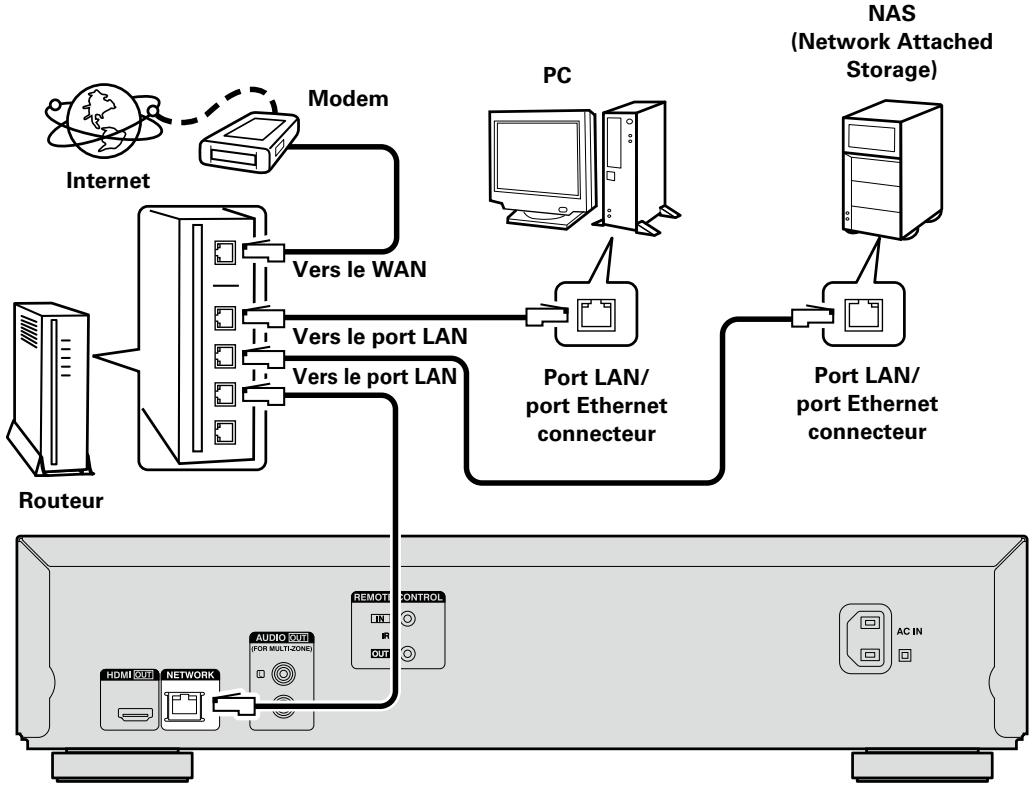 DENON DBT1713, 1713 - Connexion à un réseau domestique (LAN) - 1