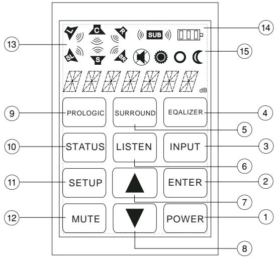 BLAUPUNKT ODA SURROUND 2 5.1 - Afficheur et éléments de commande - 1