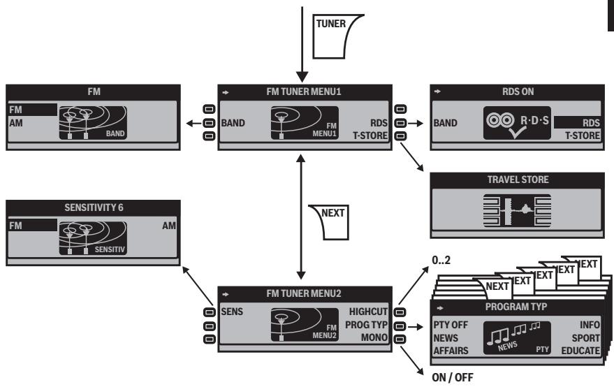 BLAUPUNKT ST. LOUIS MP56 - Modification des réglages du TUNER (menu « TUNER ») - 1