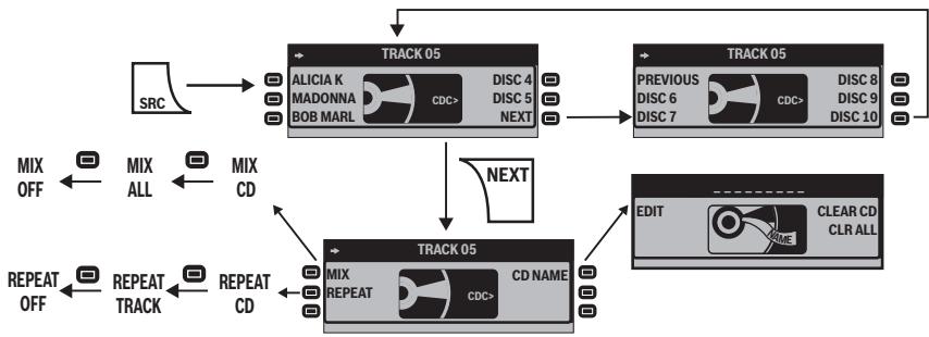 BLAUPUNKT ST. LOUIS MP56 - Operating the optional CD changer - 1