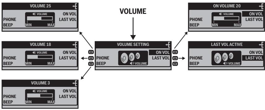 BLAUPUNKT ST. LOUIS MP56 - Modification des préréglages du volume sonore (VOLUME) - 1