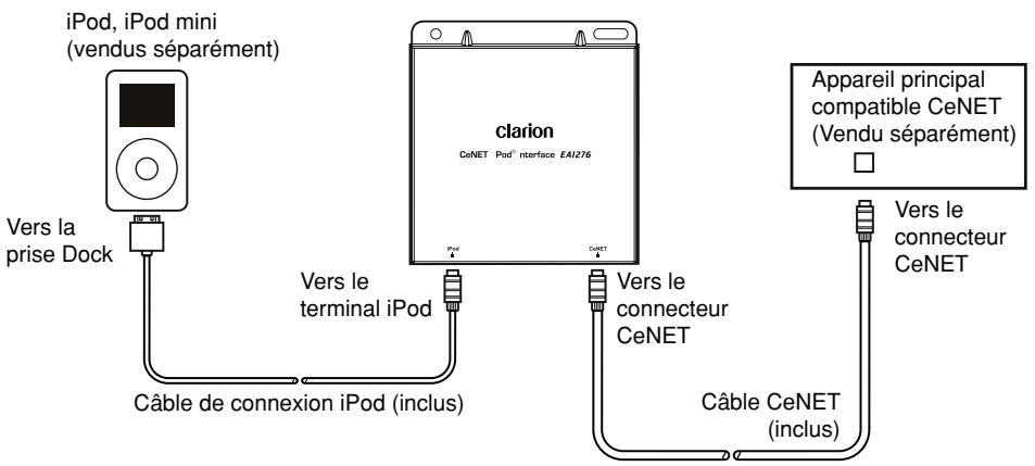 CLARION EA1276 - Connector l'iPod à l'appareil principal compatible CeNET. - 1