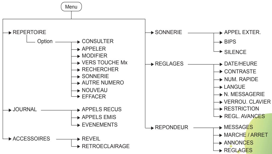 SAGEMCOM CC220R - Synoptique des menus - 1