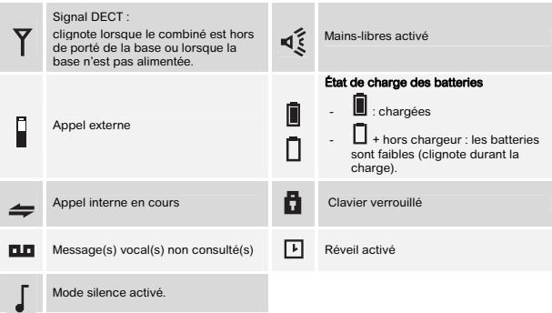 Signal DECT : clignote lorsque le combiné est hors de porté de la base ou lorsque la base n'est pas alimentée. Mains-libres activé État de charge des batteries - : chargées - + hors chargeur : les batteries sont faibles (clignote durant la charge). Appel externe Appel interne en cours Clavier verrouillé Message(s) vocal(s) non consulté(s) Réveil activé Mode silence activé.