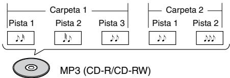 Carpeta 1 Pista 1 Pista 2 Pista 3 MP3 (CD-R/CD-RW)