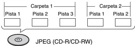 Carpeta 1 Pista 1 Pista 2 Pista 3 Carpeta 2 Pista 1 Pista 2 JPEG (CD-R/CD-RW)