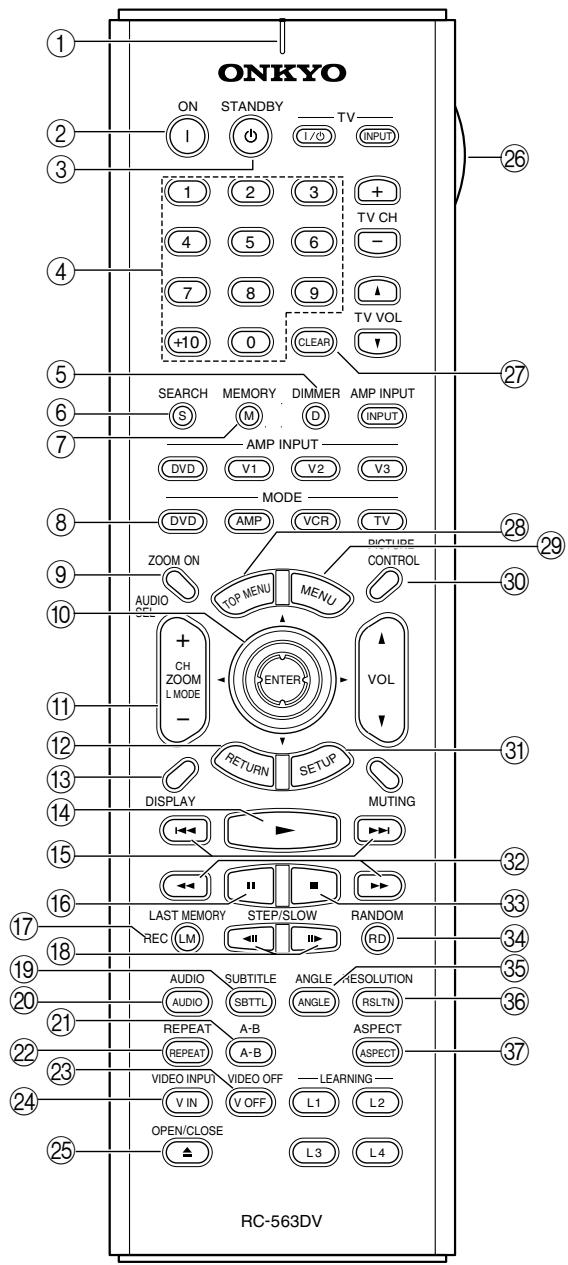 ONKYO ON STANDBY TV I I/O INPUT 1 2 3 + 4 5 6 TV CH - 7 8 9 TV VOL +10 0 CLEAR SEARCH MEMORY DIMMER AMP INPUT S M D INPUT AMP INPUT DVD V1 V2 V3 MODE DVD AMP VCR TV ZOOM ON PICTURE CONTROL AUDIO MENU CH ZOOM ENTER L MODE - VOL RETURN SETUP DISPLAY MUTING LAST MEMORY STEP/SLOW RANDOM REC LM RD AUDIO SUBTITLE ANGLE RESOLUTION AUDIO SBTTL ANGLE RSLTN REPEAT A-B ASPECT REPEAT A-B ASPECT VIDEO INPUT VIDEO OFF LEARNING V IN V OFF L1 L2 OPEN/CLOSE L3 L4 RC-563DV