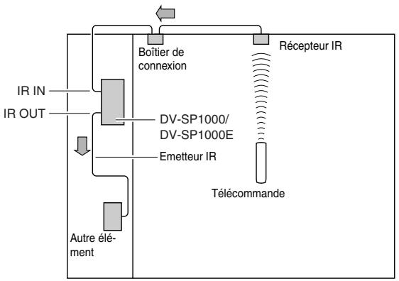 ONKYO DV-SP1000E - Pilotage d'éléments hors de portée - 1