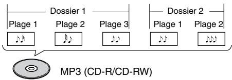 Dossier 1 Plage 1 Plage 2 Plage 3 Dossier 2 Plage 1 Plage 2 MP3 (CD-R/CD-RW)