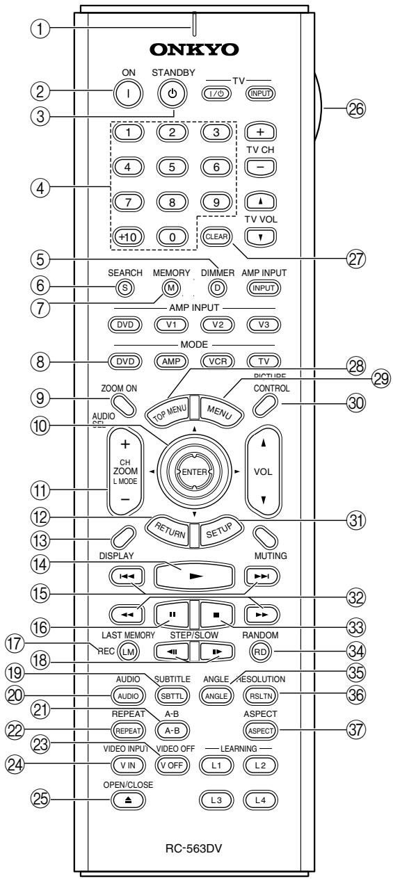 ONKYO ON STANDBY TV I I/O INPUT 1 2 3 TV CH 4 5 6 - 7 8 9 TV VOL +10 0 CLEAR SEARCH MEMORY DIMMER AMP INPUT S M D INPUT AMP INPUT DVD V1 V2 V3 MODE DVD AMP VCR TV ZOOM ON AUDIO TOP MENU MENU CH ZOOM ENTER L MODE VOL - RETURN SETUP DISPLAY MUTING LAST MEMORY STEP/SLOW RANDOM REC (LM) RD AUDIO SUBTITLE ANGLE RESOLUTION AUDIO SBTTL ANGLE RSLTN REPEAT A-B ASPECT REPEAT A-B ASPECT VIDEO INPUT VIDEO OFF LEARNING V IN V OFF L1 L2 OPEN/CLOSE L3 L4 RC-563DV