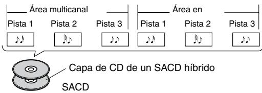 Área multicanal Pista 1 Pista 2 Pista 3 Área en Pista 1 Pista 2 Pista 3 Capa de CD de un SACD híbrido SACD
