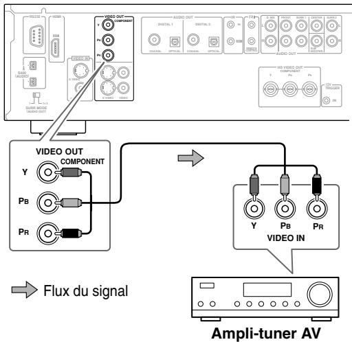 ONKYO DV-SP1000E - Connexions aux entrées vidéo d'un ampli-tuner AV - 1