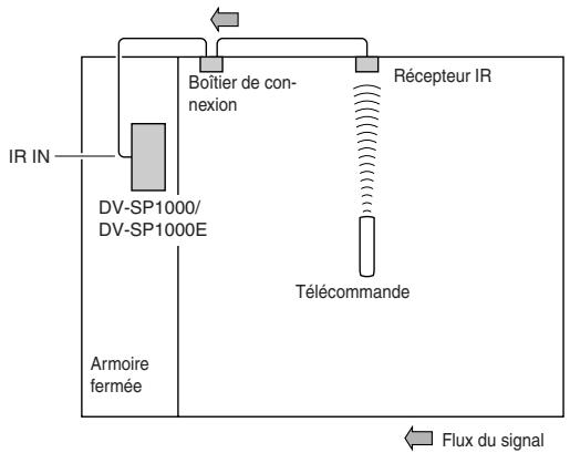 ONKYO DV-SP1000E - Pilotage d'un DV-SP1000/DV-SP1000E hors de portée (pas sur le modèle pour le Canada) - 1