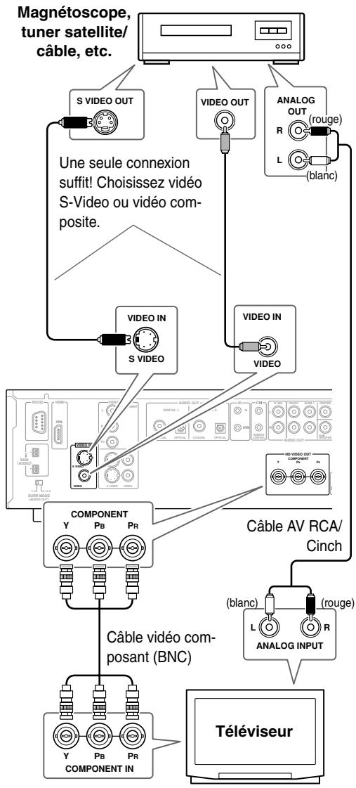 ONKYO DV-SP1000E - Connexion d'appareils vidéo standard en vue de la conversion au format progressif (pas sur le modèle pour le Canada) - 1