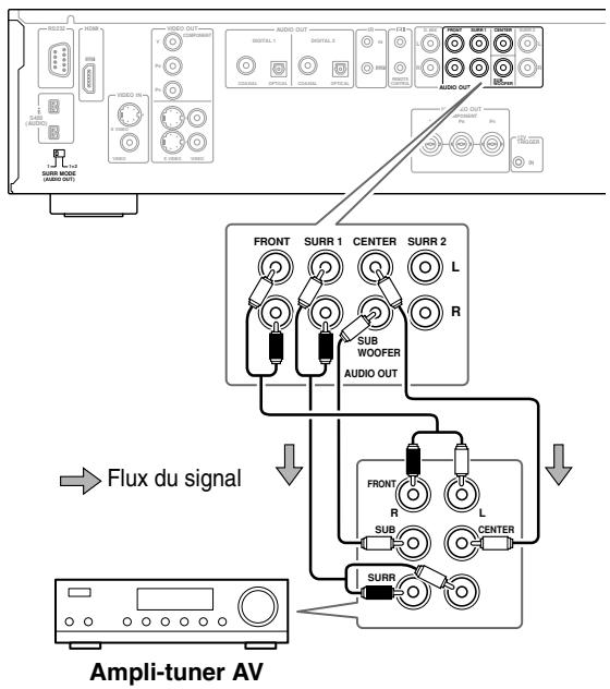 ONKYO DV-SP1000E - Connexion audio analogique (Dolby Digital, DTS, DVD-Audio & SACD) - 1