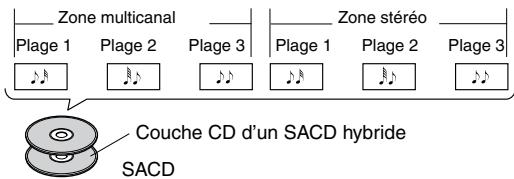 Zone multicanal Plage 1 Plage 2 Plage 3 Zone stéréo Plage 1 Plage 2 Plage 3 Couche CD d'un SACD hybride SACD